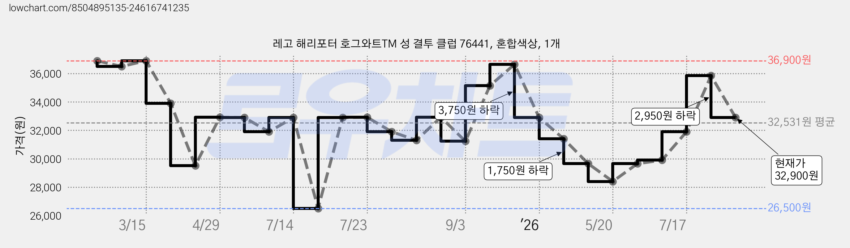 레고 해리포터 호그와트TM 성 결투 클럽 76441, 혼합색상, 1개 가격 변동 차트, 현재가 32,900원, 관측 최저가 26,500원