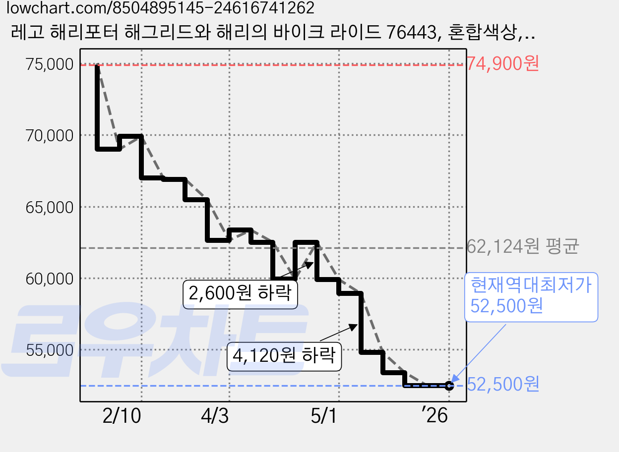 레고 해리포터 해그리드와 해리의 바이크 라이드 76443, 혼합색상, 1개 가격 변동 차트, 현재가 52,500원, 역대최저가
