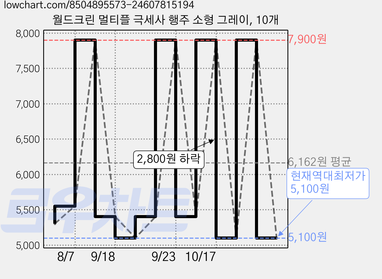 월드크린 멀티플 극세사 행주 소형 그레이, 10개 가격 변동 차트, 현재가 5,100원, 역대최저가