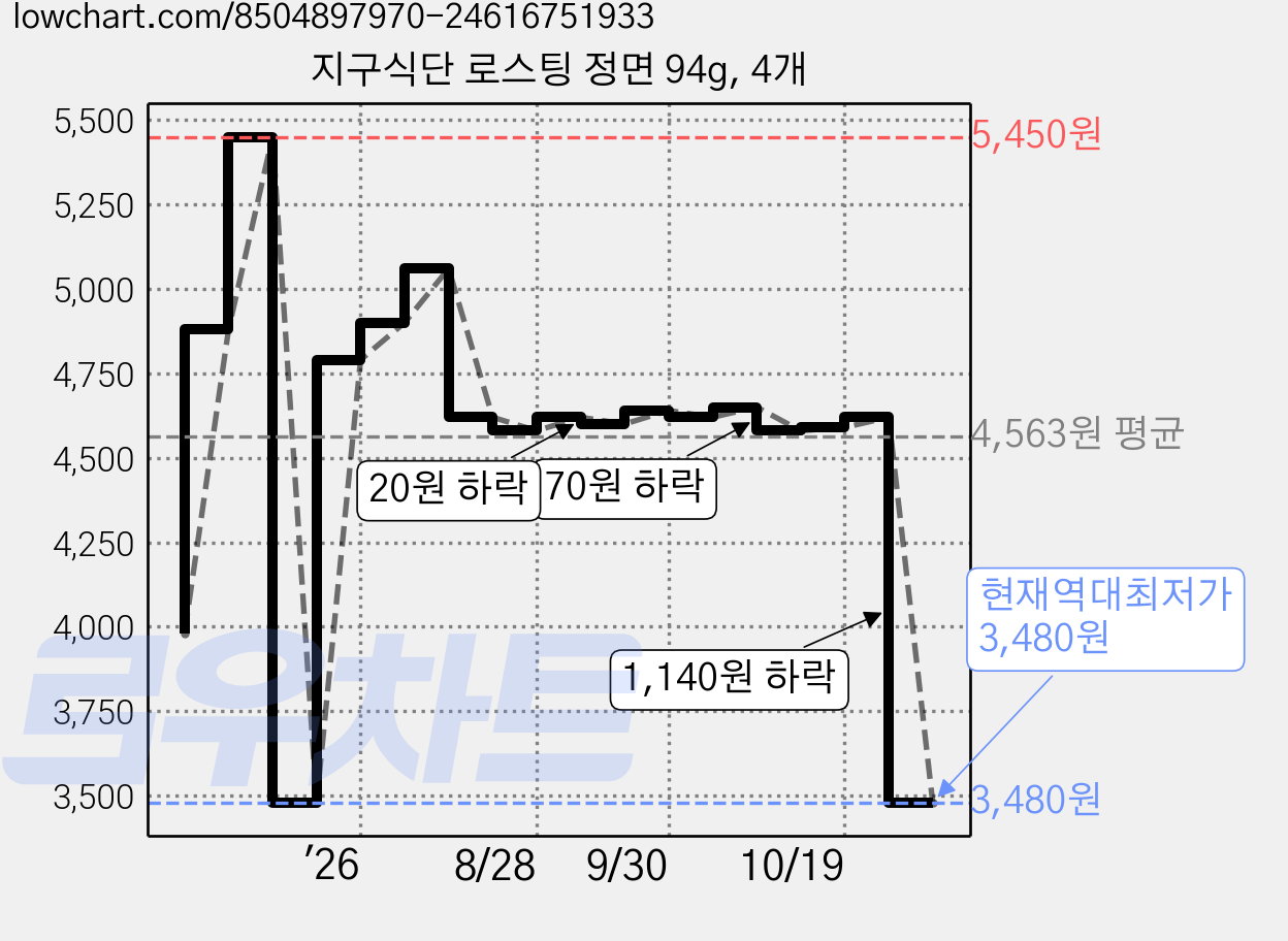 지구식단 로스팅 정면 94g, 4개 가격 변동 차트, 현재가 3,480원, 역대최저가