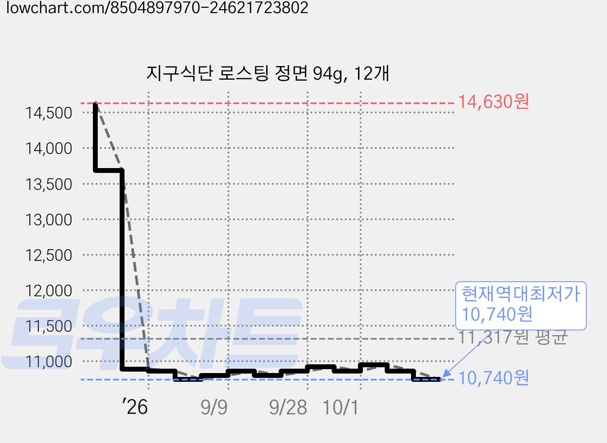 지구식단 로스팅 정면 94g, 12개 가격 변동 차트, 현재가 10,740원, 역대최저가