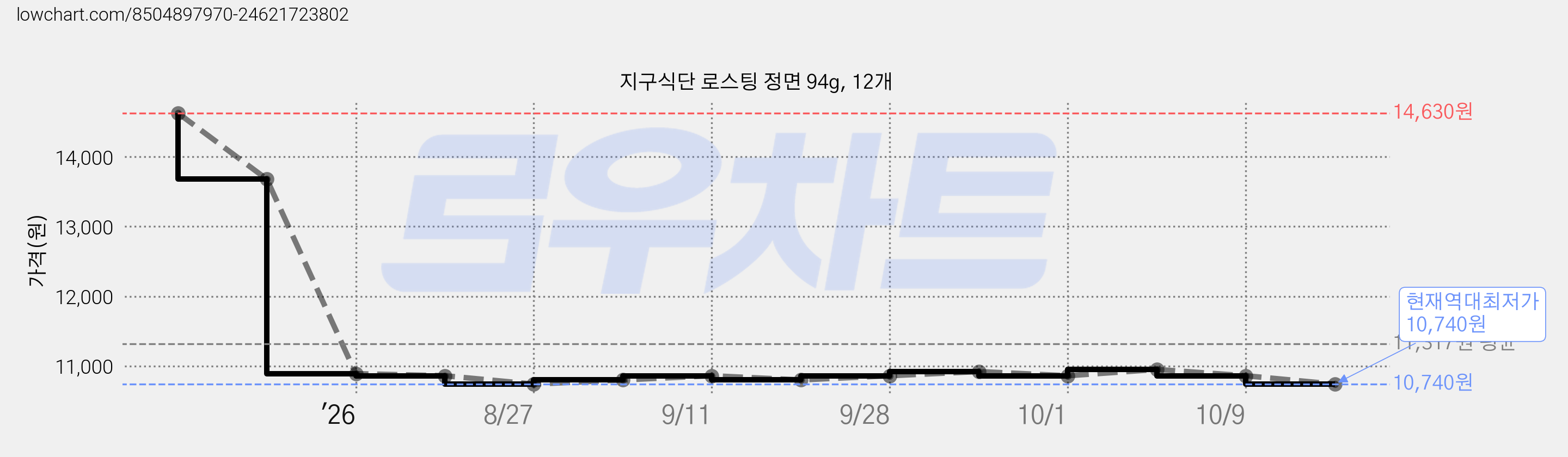 지구식단 로스팅 정면 94g, 12개 가격 변동 차트, 현재가 10,740원, 역대최저가