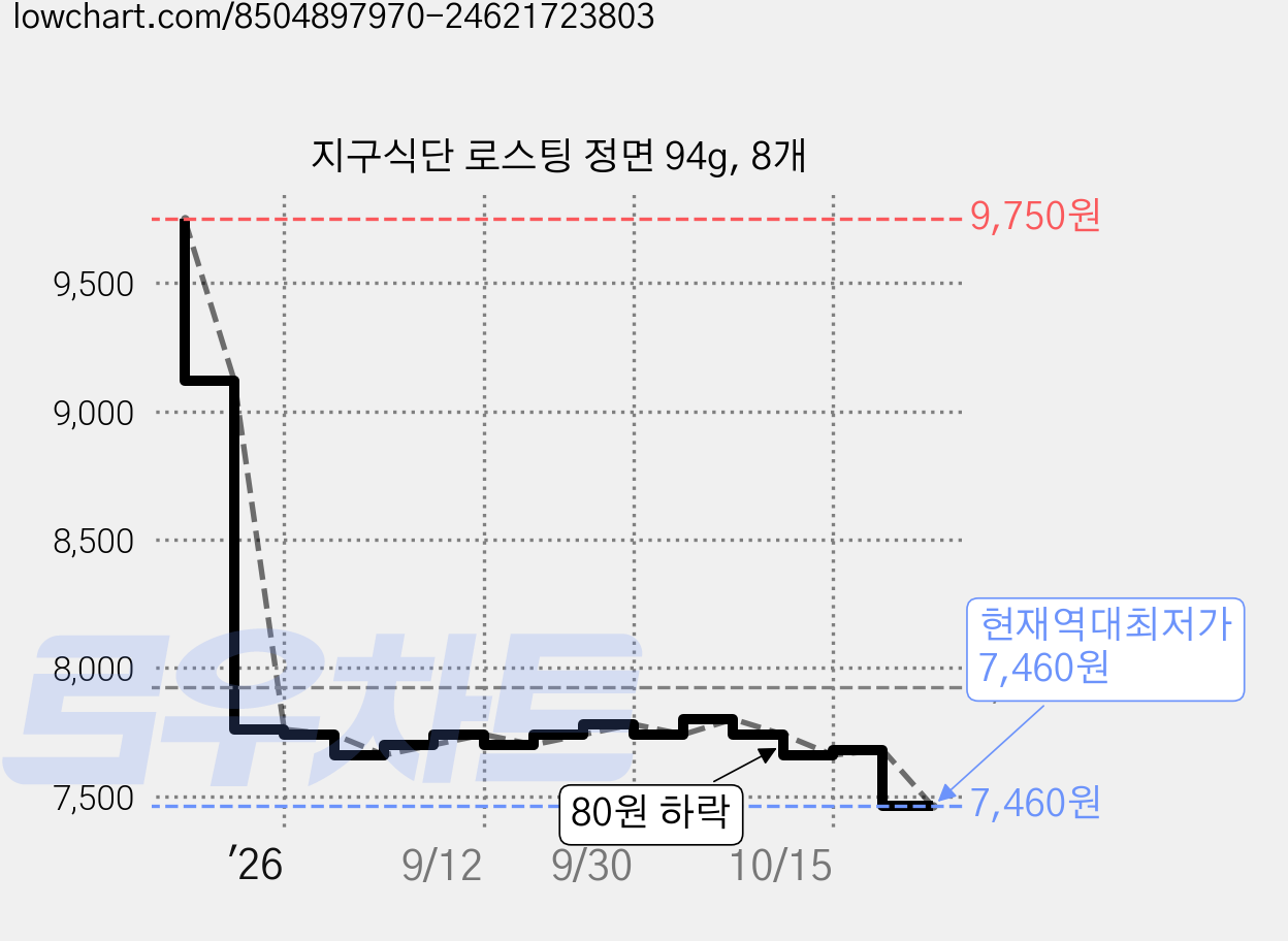 지구식단 로스팅 정면 94g, 8개 가격 변동 차트, 현재가 7,460원, 역대최저가
