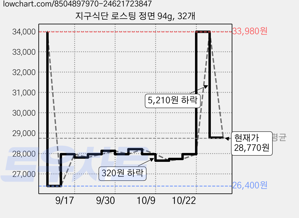 지구식단 로스팅 정면 94g, 32개 가격 변동 차트, 현재가 28,770원, 관측 최저가 26,400원