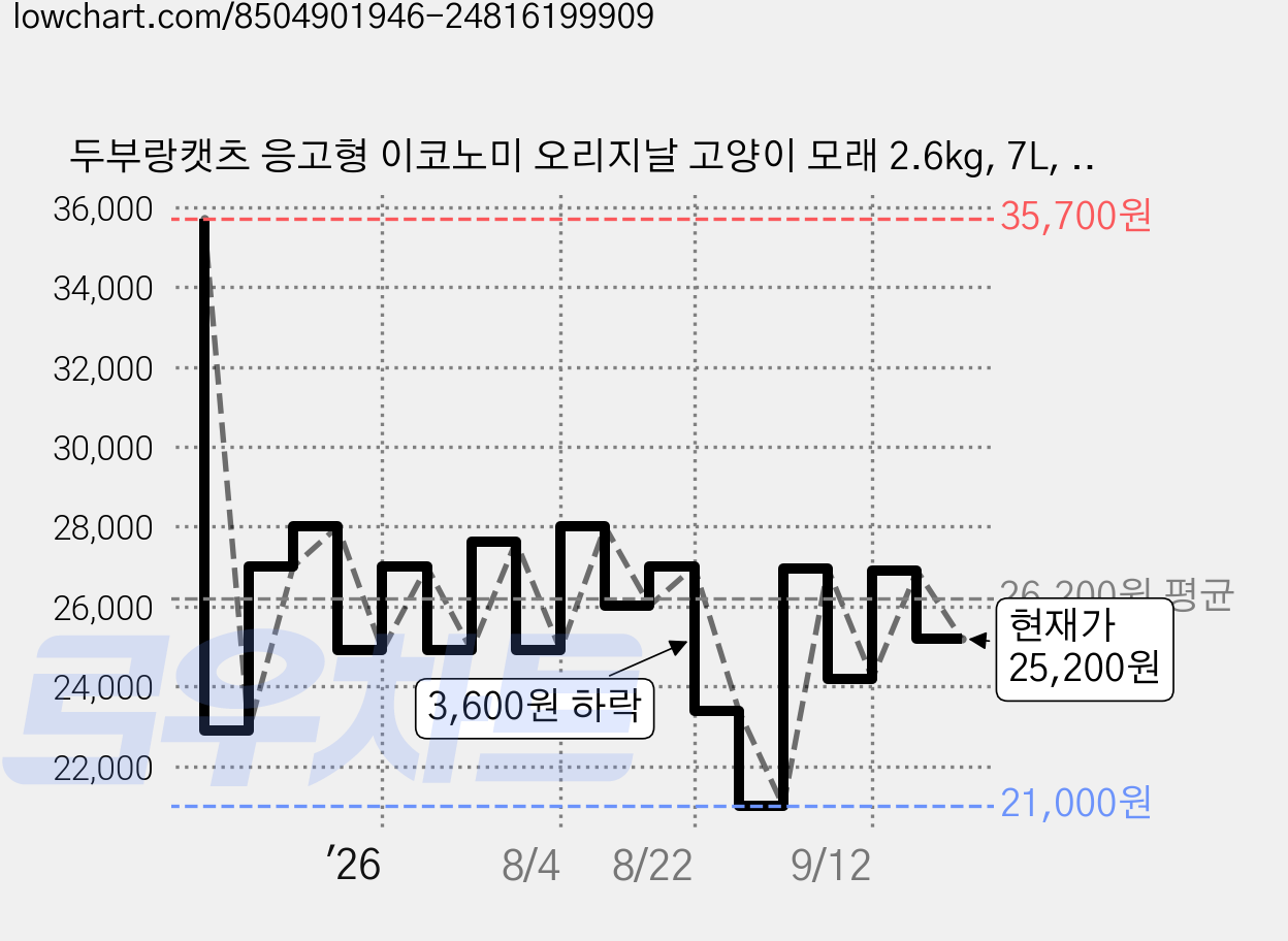 두부랑캣츠 응고형 이코노미 오리지날 고양이 모래 2.6kg, 7L, 6개, 오리지널 가격 변동 차트, 현재가 25,200원, 관측 최저가 21,000원