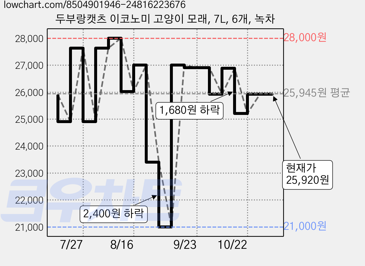 두부랑캣츠 이코노미 고양이 모래, 7L, 6개, 녹차 가격 변동 차트, 현재가 25,920원, 관측 최저가 21,000원