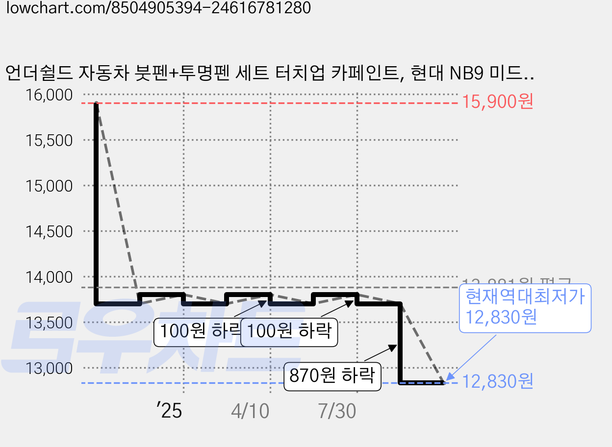 언더쉴드 자동차 붓펜+투명펜 세트 터치업 카페인트, 현대 NB9 미드나이트블랙, 1세트 가격 변동 차트, 현재가 12,830원, 역대최저가