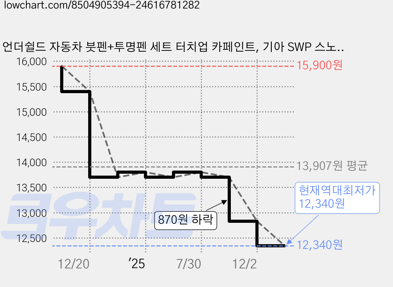 언더쉴드 자동차 붓펜+투명펜 세트 터치업 카페인트, 기아 SWP 스노우화이트펄, 1세트 가격 변동 차트, 현재가 12,340원, 역대최저가