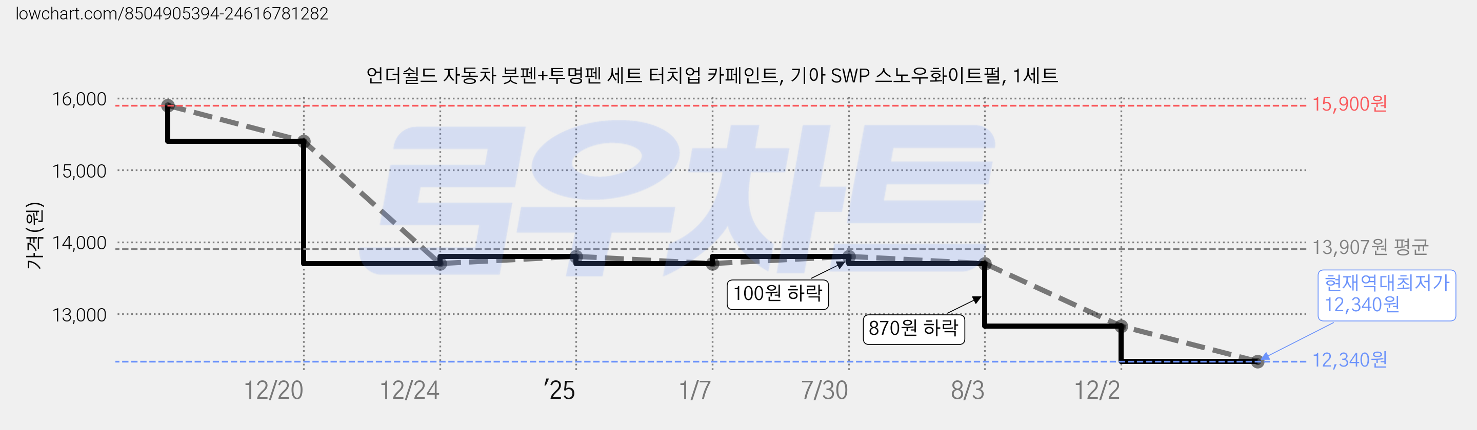 언더쉴드 자동차 붓펜+투명펜 세트 터치업 카페인트, 기아 SWP 스노우화이트펄, 1세트 가격 변동 차트, 현재가 12,340원, 역대최저가