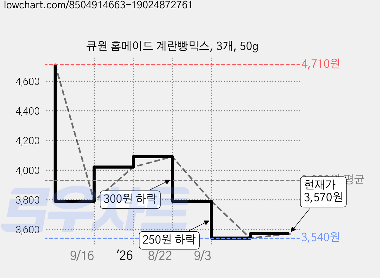 큐원 홈메이드 계란빵믹스, 3개, 50g 가격 변동 차트, 현재가 3,570원, 관측 최저가 3,540원