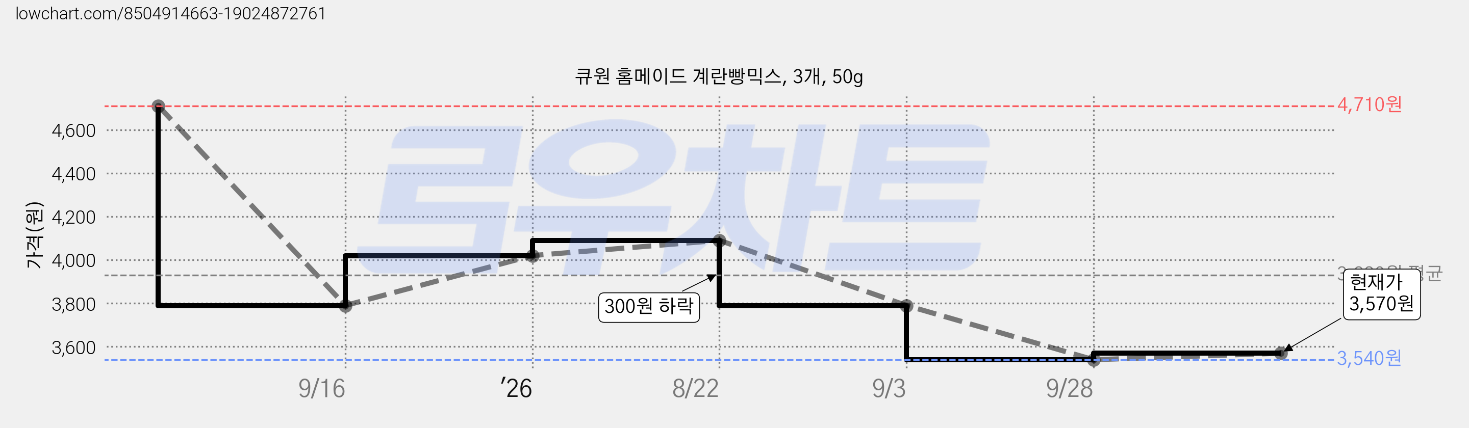 큐원 홈메이드 계란빵믹스, 3개, 50g 가격 변동 차트, 현재가 3,570원, 관측 최저가 3,540원