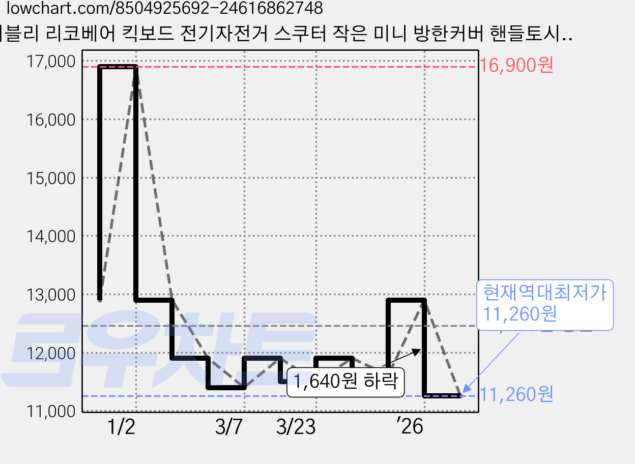 디블리 리코베어 킥보드 전기자전거 스쿠터 작은 미니 방한커버 핸들토시 핸드머프 방한토시 방한장갑 털장갑, 1세트, 실버 가격 변동 차트, 현재가 11,260원, 역대최저가