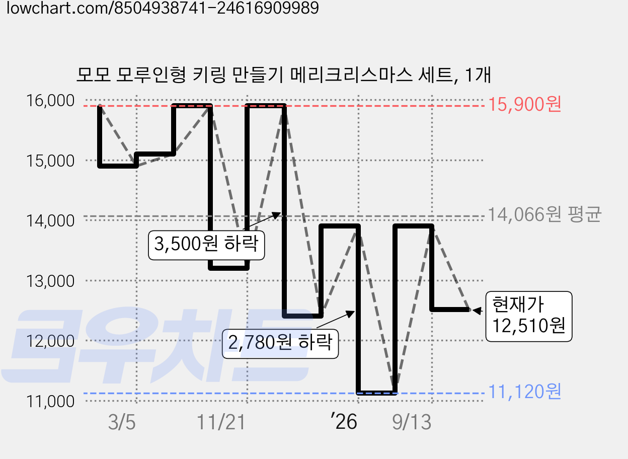 모모 모루인형 키링 만들기 메리크리스마스 세트, 1개 가격 변동 차트, 현재가 12,510원, 관측 최저가 11,120원