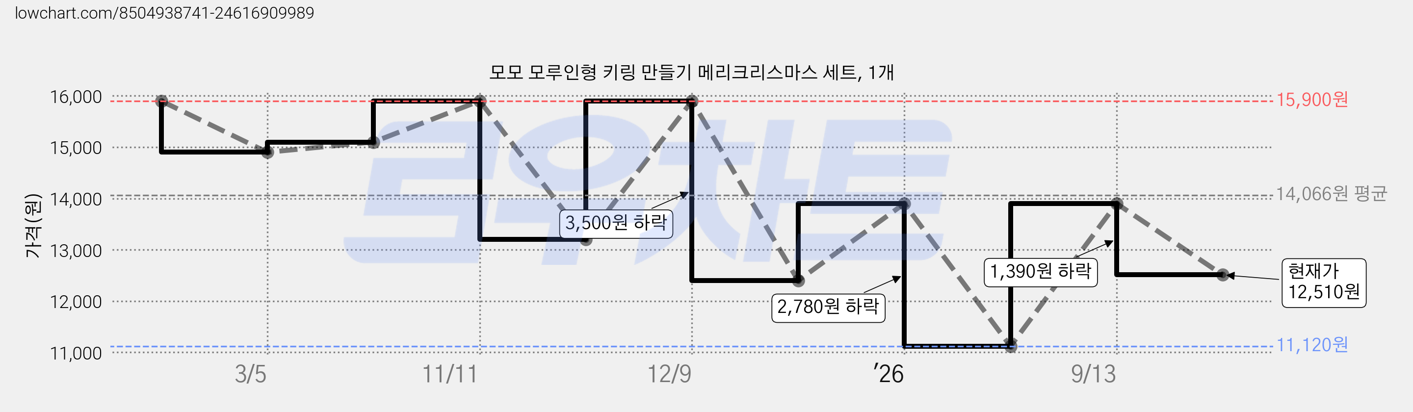 모모 모루인형 키링 만들기 메리크리스마스 세트, 1개 가격 변동 차트, 현재가 12,510원, 관측 최저가 11,120원