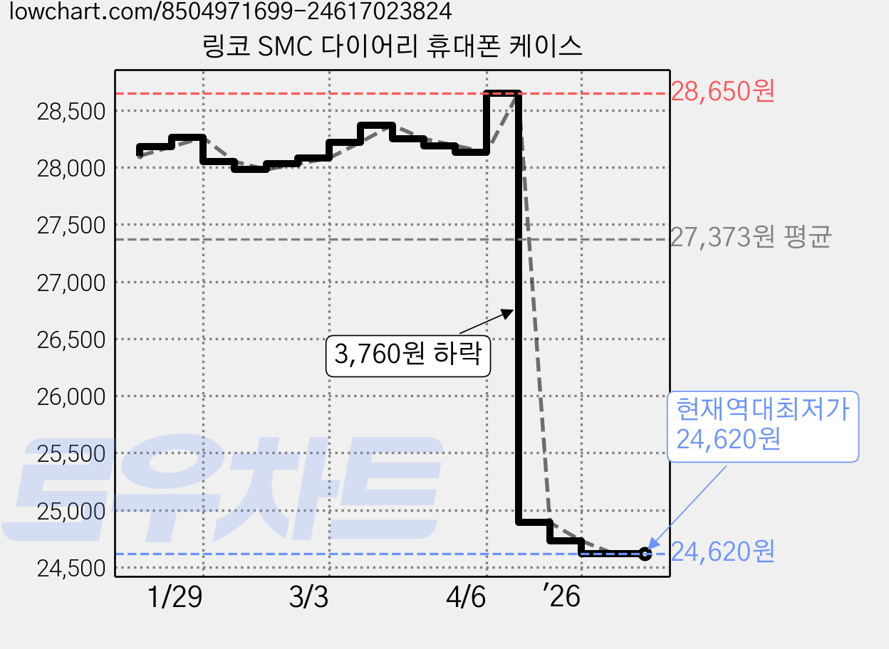 링코 SMC 다이어리 휴대폰 케이스 가격 변동 차트, 현재가 24,620원, 역대최저가