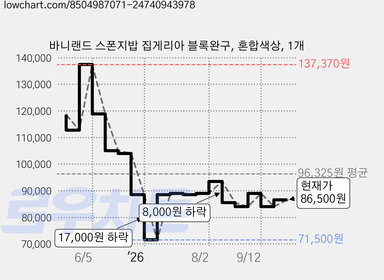 바니랜드 스폰지밥 집게리아 블록완구, 혼합색상, 1개 가격 변동 차트, 현재가 86,500원, 관측 최저가 71,500원