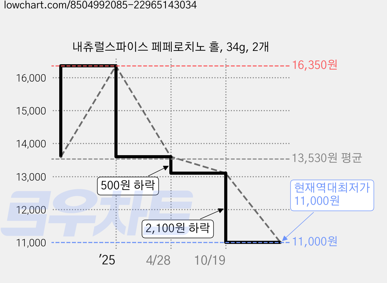 내츄럴스파이스 페페로치노 홀, 34g, 2개 가격 변동 차트, 현재가 11,000원, 역대최저가