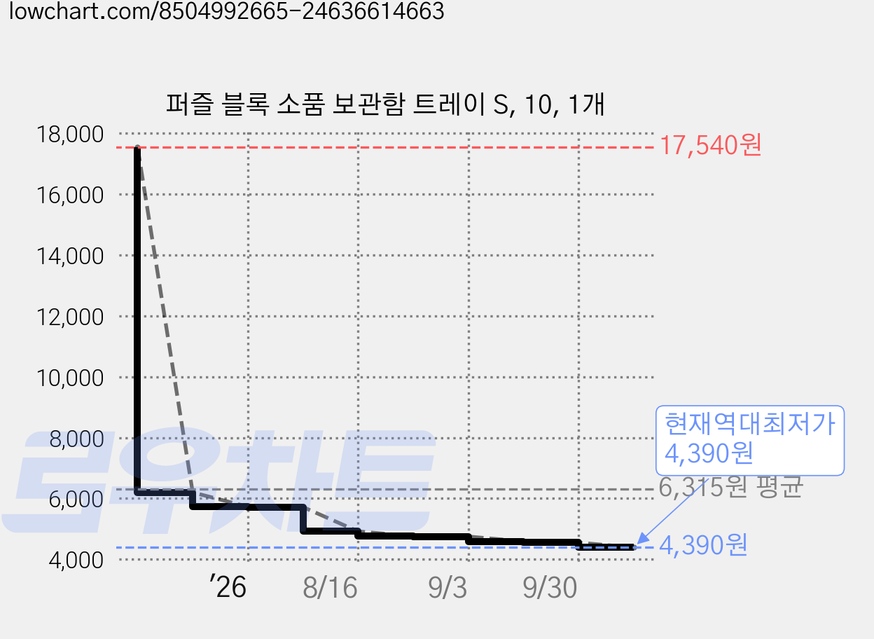 퍼즐 블록 소품 보관함 트레이 S, 10, 1개 가격 변동 차트, 현재가 4,390원, 역대최저가