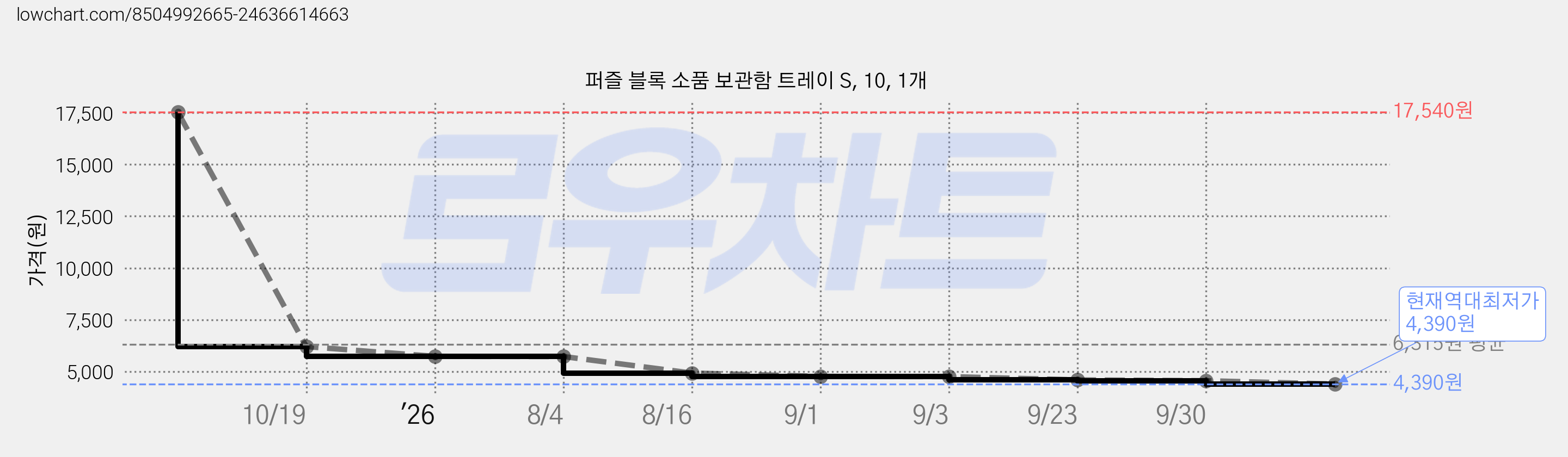 퍼즐 블록 소품 보관함 트레이 S, 10, 1개 가격 변동 차트, 현재가 4,390원, 역대최저가