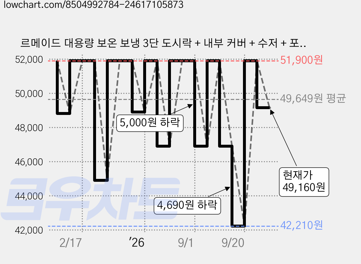 르메이드 대용량 보온 보냉 3단 도시락 + 내부 커버 + 수저 + 포크 + 가방 세트, 혼합색상, 1세트 가격 변동 차트, 현재가 49,160원, 관측 최저가 42,210원