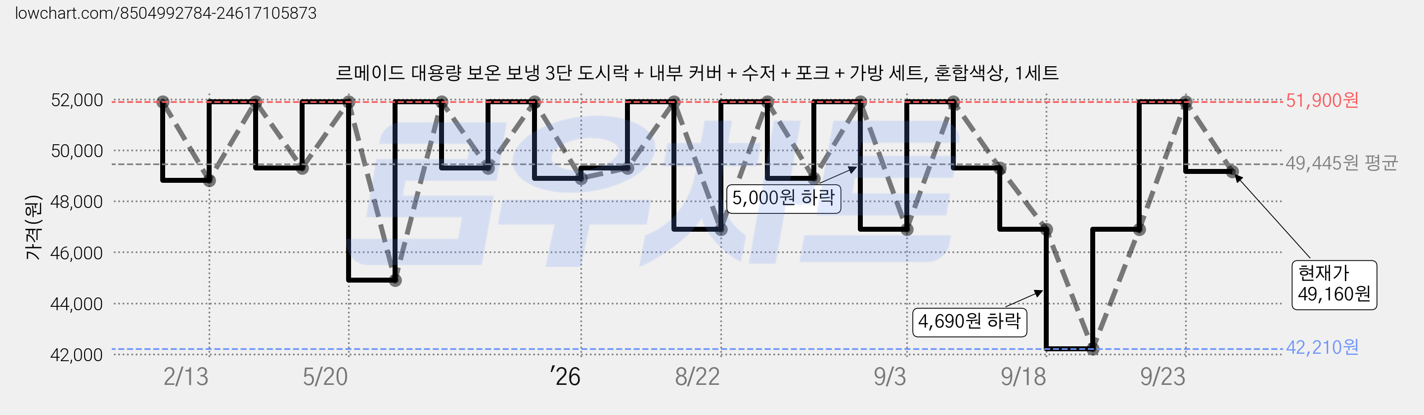 르메이드 대용량 보온 보냉 3단 도시락 + 내부 커버 + 수저 + 포크 + 가방 세트, 혼합색상, 1세트 가격 변동 차트, 현재가 49,160원, 관측 최저가 42,210원