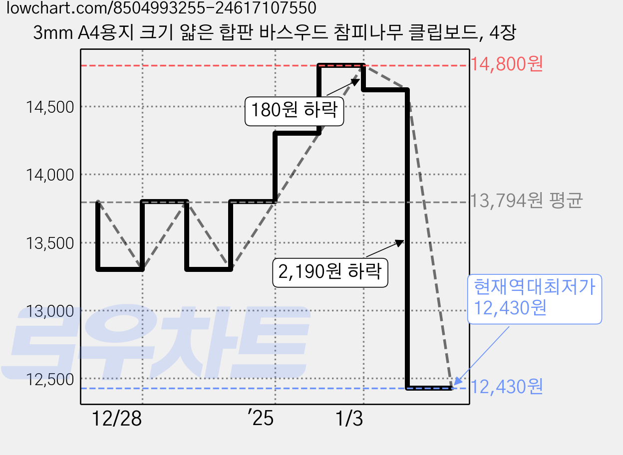 3mm A4용지 크기 얇은 합판 바스우드 참피나무 클립보드, 4장 가격 변동 차트, 현재가 12,430원, 역대최저가