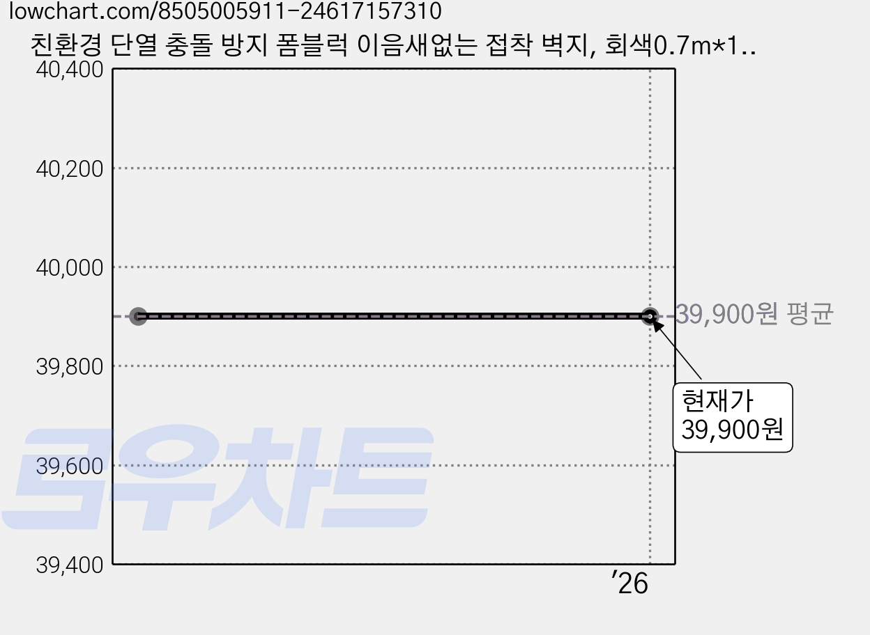 친환경 단열 충돌 방지 폼블럭 이음새없는 접착 벽지, 회색0.7m*10m*두께4mm, 1세트 가격 변동 차트, 현재가 39,900원