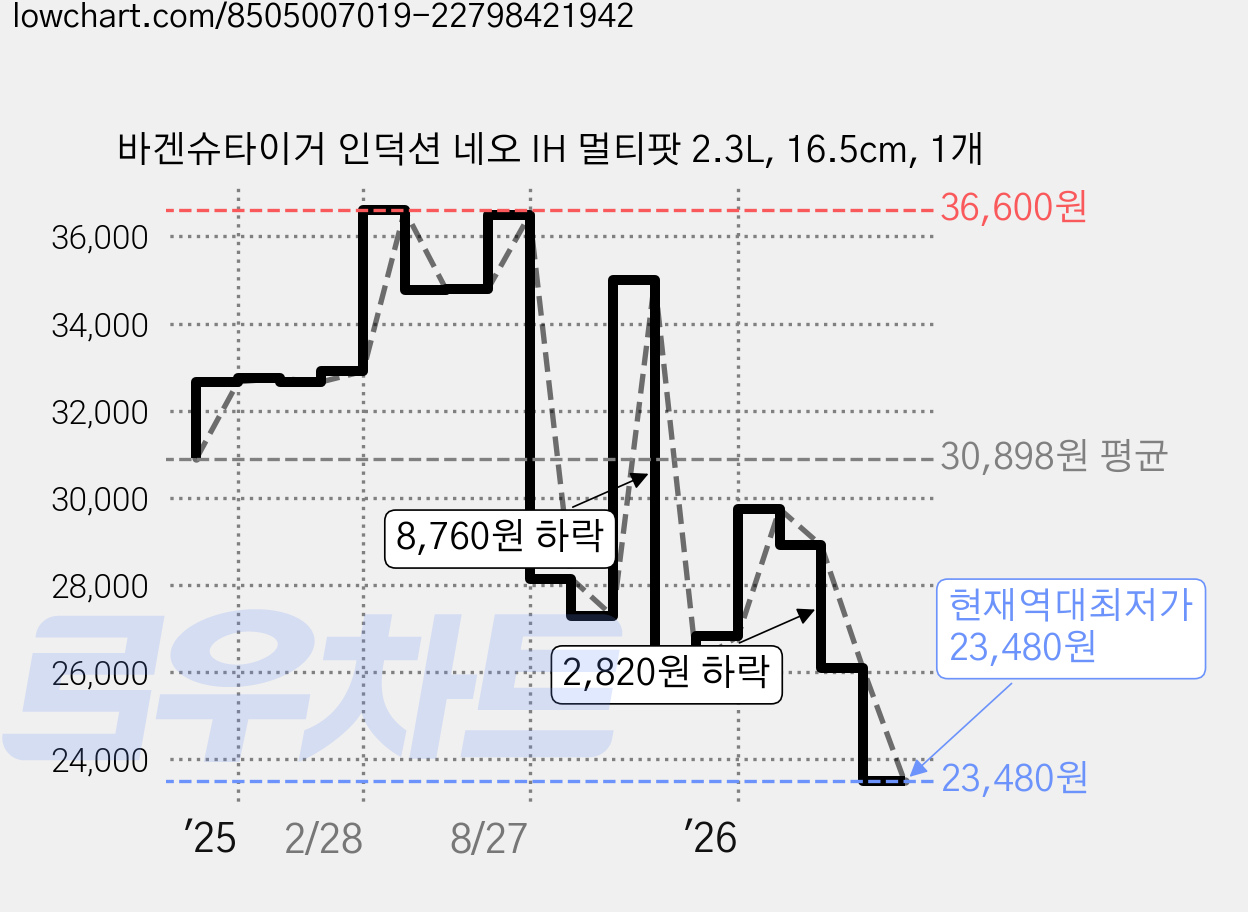 바겐슈타이거 인덕션 네오 IH 멀티팟 2.3L, 16.5cm, 1개 가격 변동 차트, 현재가 23,480원, 역대최저가