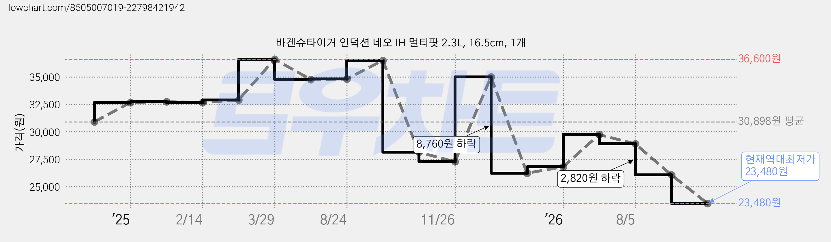 바겐슈타이거 인덕션 네오 IH 멀티팟 2.3L, 16.5cm, 1개 가격 변동 차트, 현재가 23,480원, 역대최저가