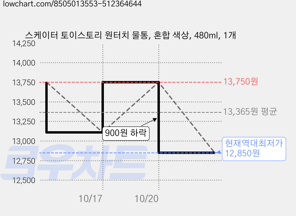 스케이터 토이스토리 원터치 물통, 혼합 색상, 480ml, 1개 가격 변동 차트, 현재가 12,850원, 역대최저가