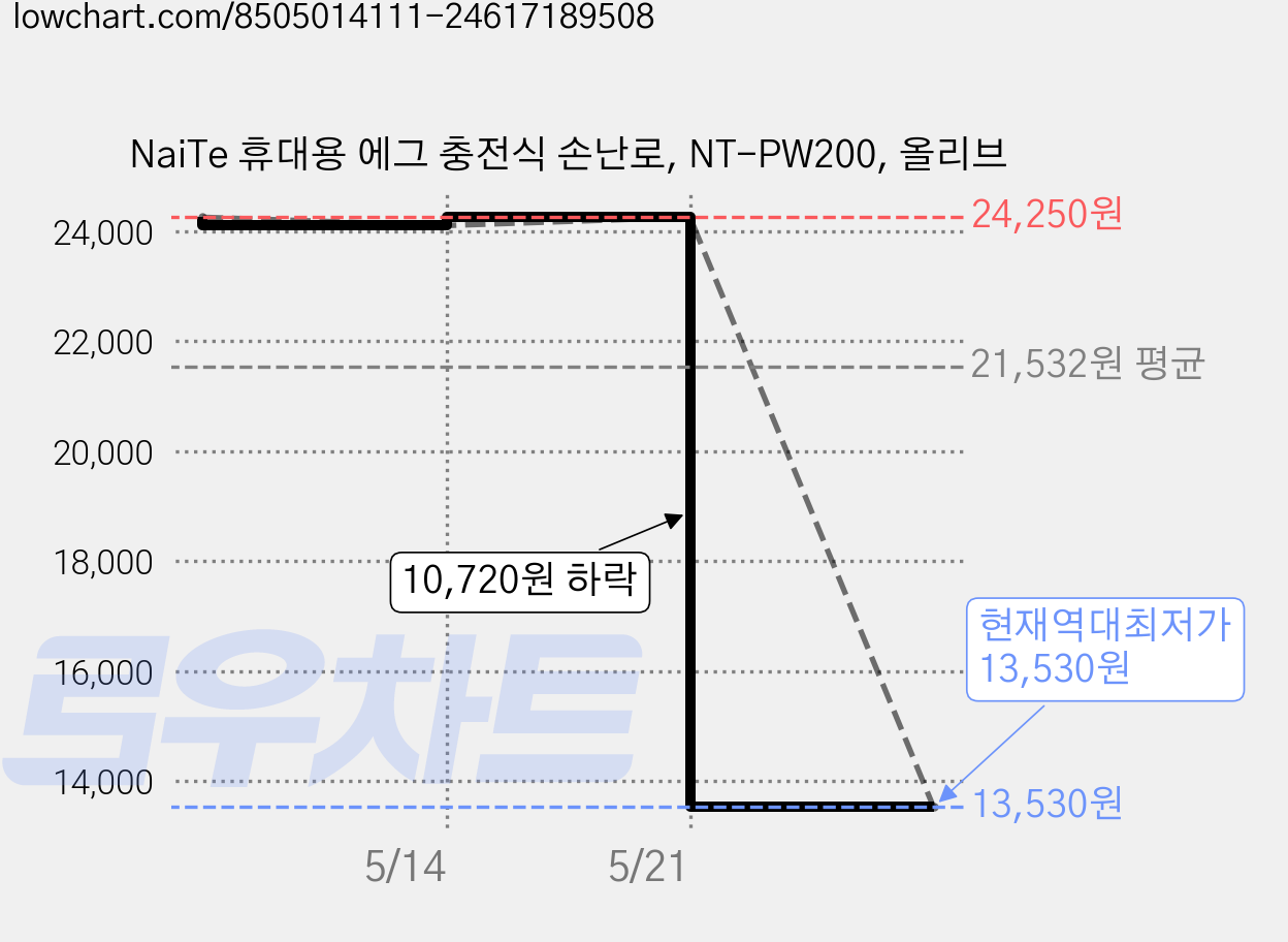 NaiTe 휴대용 에그 충전식 손난로, NT-PW200, 올리브 가격 변동 차트, 현재가 13,530원, 역대최저가