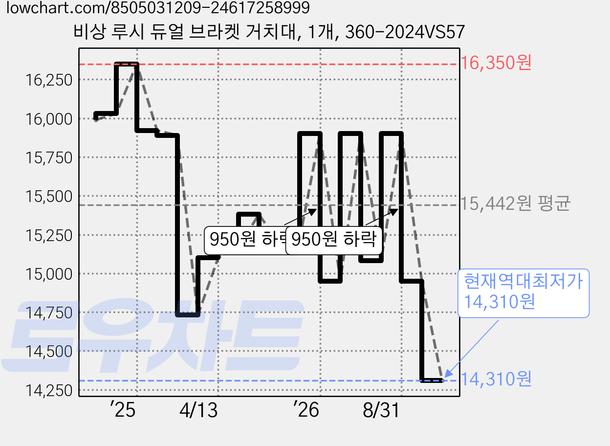 비상 루시 듀얼 브라켓 거치대, 1개, 360-2024VS57 가격 변동 차트, 현재가 14,310원, 역대최저가