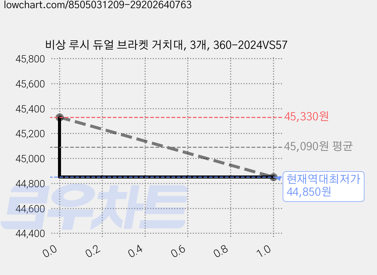 비상 루시 듀얼 브라켓 거치대, 3개, 360-2024VS57 가격 변동 차트, 현재가 44,850원, 역대최저가