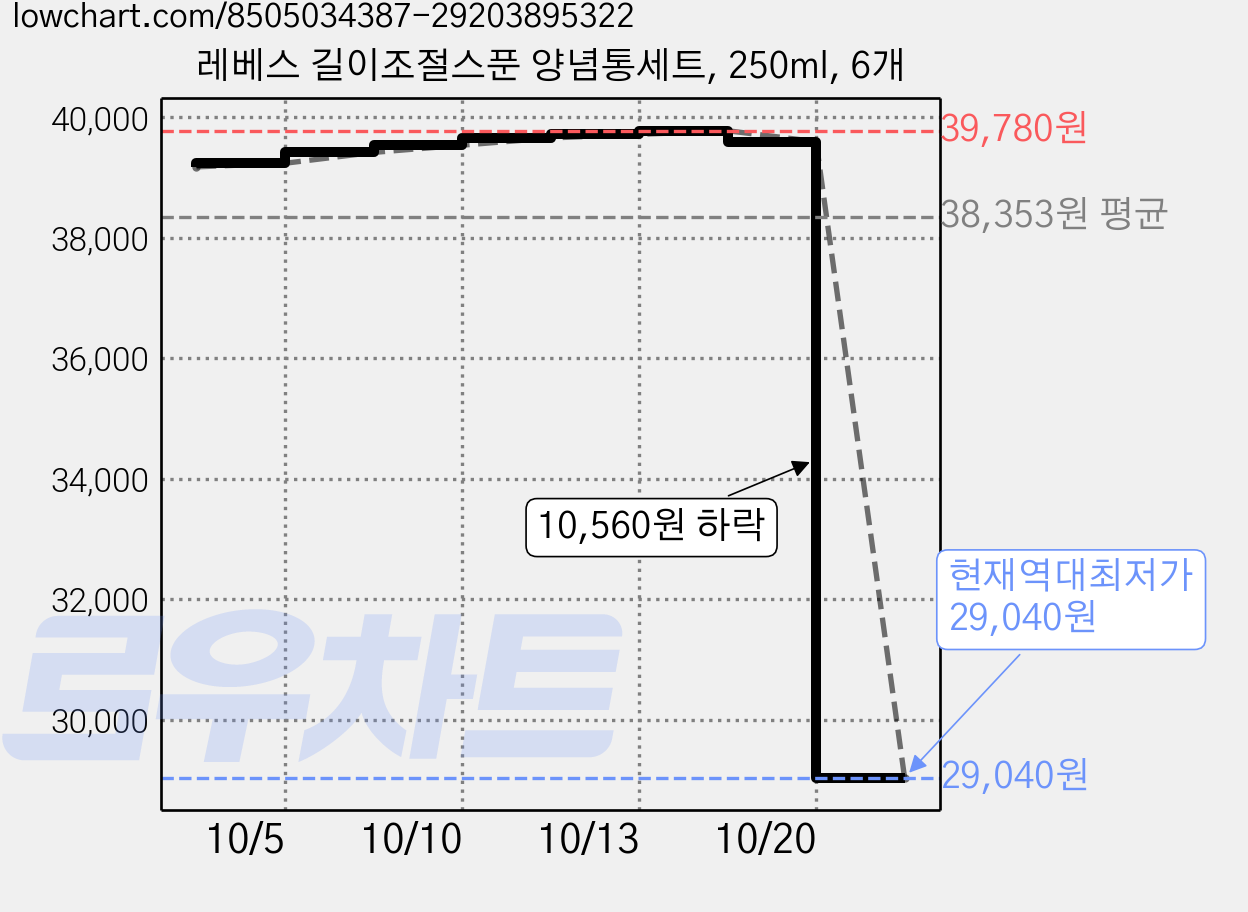 레베스 길이조절스푼 양념통세트, 250ml, 6개 가격 변동 차트, 현재가 29,040원, 역대최저가