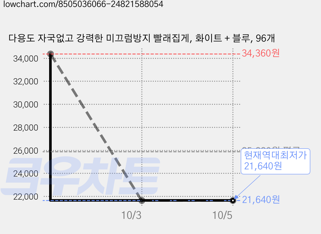 다용도 자국없고 강력한 미끄럼방지 빨래집게, 화이트 + 블루, 96개 가격 변동 차트, 현재가 21,640원, 역대최저가