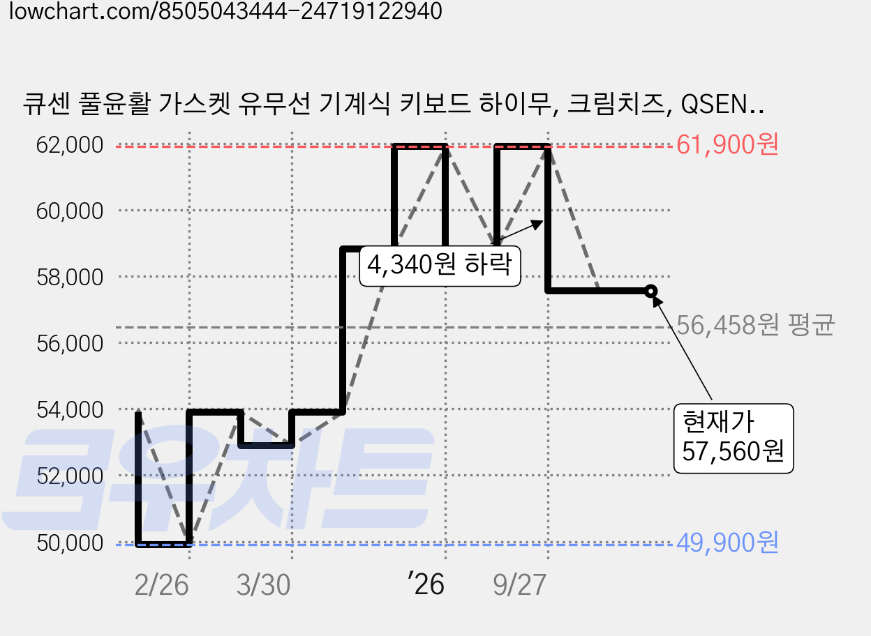 큐센 풀윤활 가스켓 유무선 기계식 키보드 하이무, 크림치즈, QSENN Q99 PBT, 미드나잇축 가격 변동 차트, 현재가 57,560원, 관측 최저가 49,900원