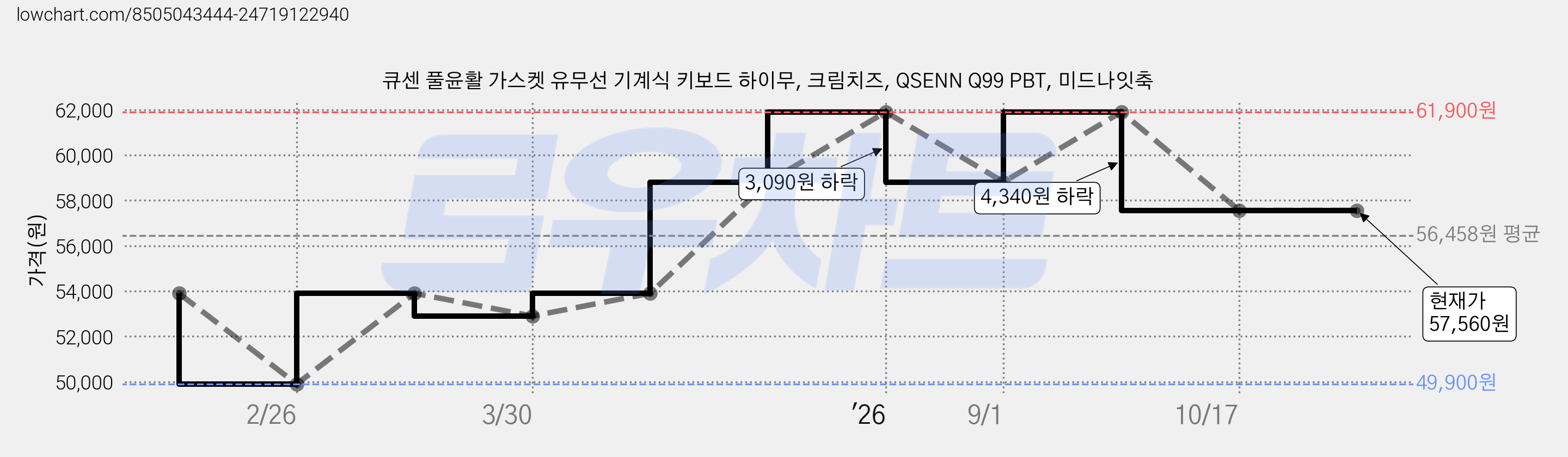 큐센 풀윤활 가스켓 유무선 기계식 키보드 하이무, 크림치즈, QSENN Q99 PBT, 미드나잇축 가격 변동 차트, 현재가 57,560원, 관측 최저가 49,900원