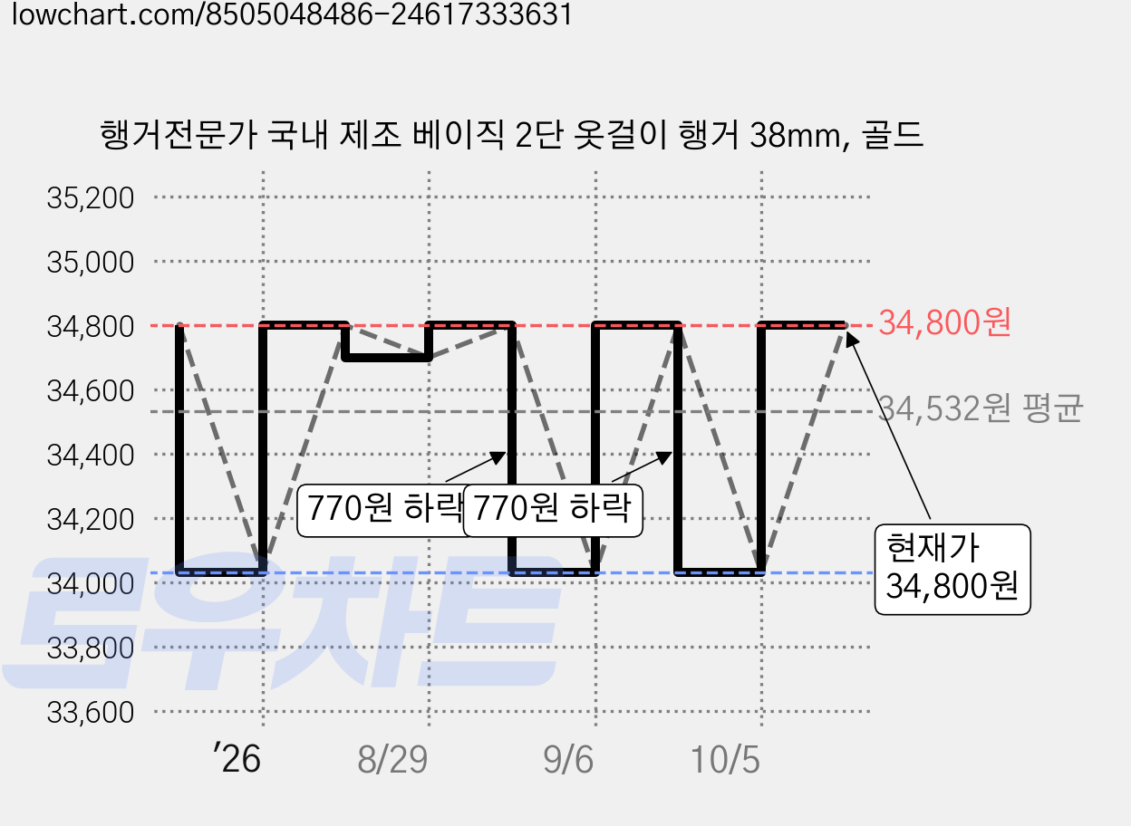 행거전문가 국내 제조 베이직 2단 옷걸이 행거 38mm, 골드 가격 변동 차트, 현재가 34,800원, 관측 최저가 31,800원