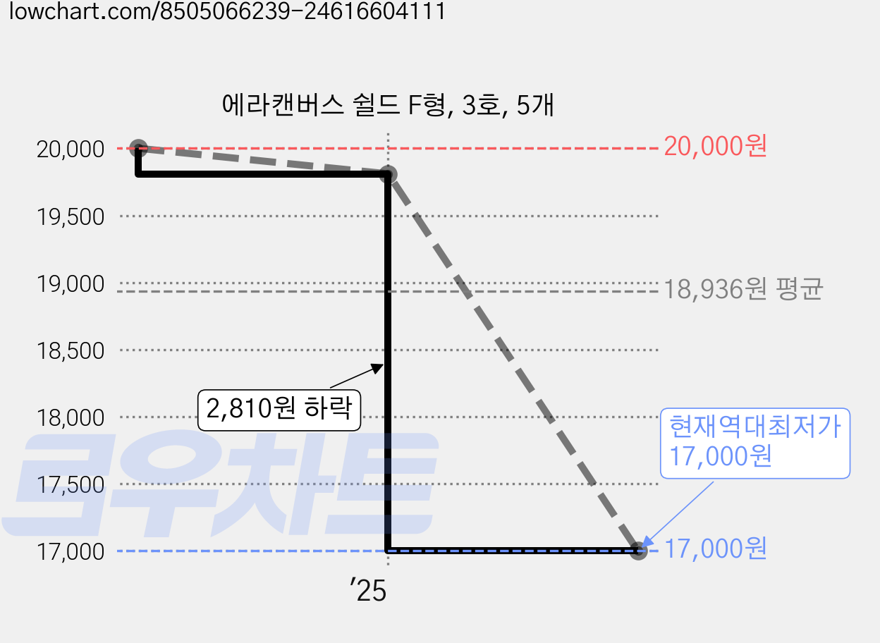 에라캔버스 쉴드 F형, 3호, 5개 가격 변동 차트, 현재가 17,000원, 역대최저가