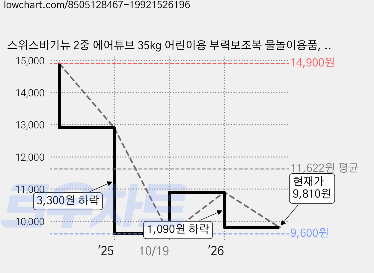 스위스비기뉴 2중 에어튜브 35kg 어린이용 부력보조복 물놀이용품, 1개 가격 변동 차트, 현재가 9,810원, 관측 최저가 9,600원