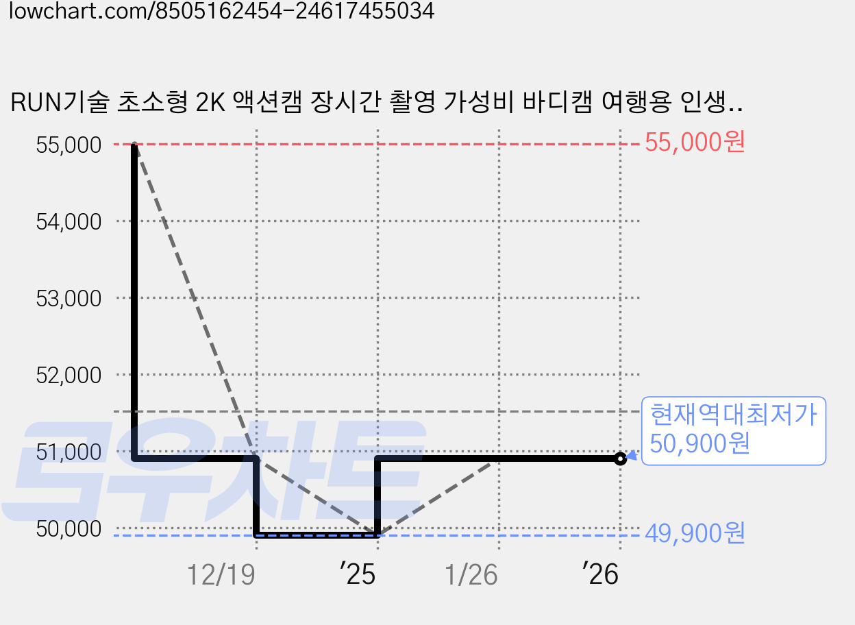 RUN기술 초소형 2K 액션캠 장시간 촬영 가성비 바디캠 여행용 인생 자전거, 블랙+64GB 메모리 가격 변동 차트, 현재가 50,900원, 역대최저가