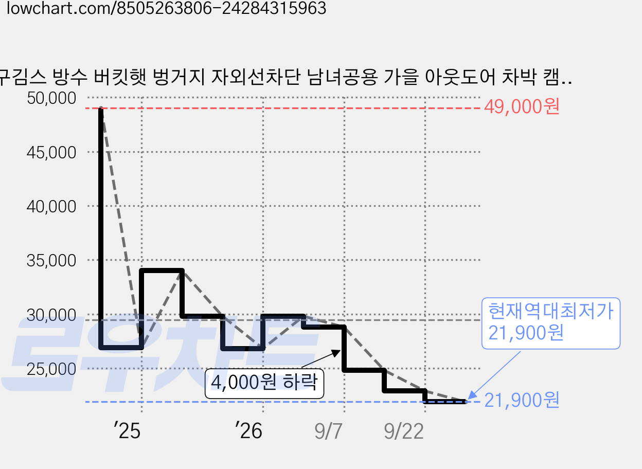 구김스 방수 버킷햇 벙거지 자외선차단 남녀공용 가을 아웃도어 차박 캠핑 서핑모자, D type, WHITE(화이트) 가격 변동 차트, 현재가 21,900원, 역대최저가