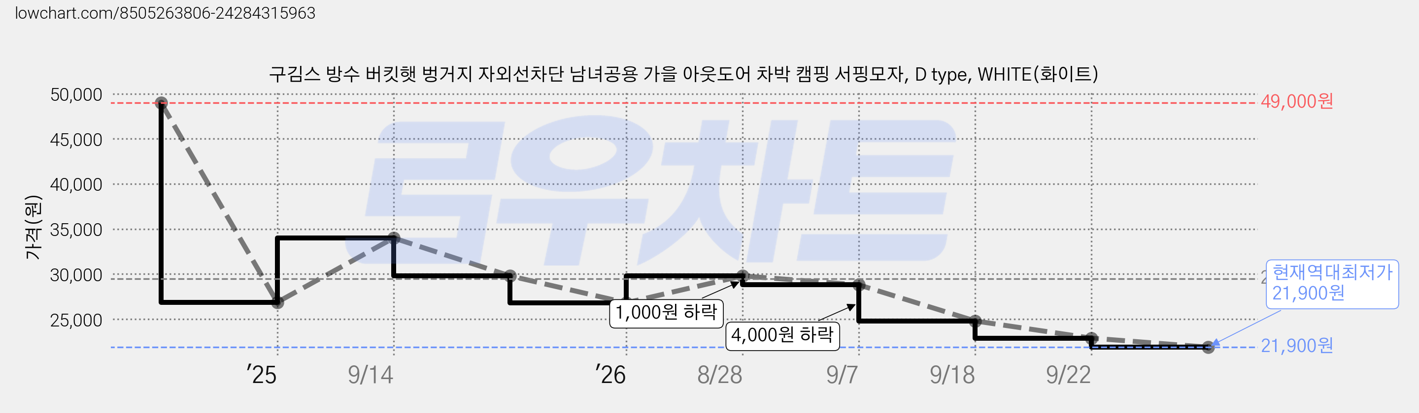 구김스 방수 버킷햇 벙거지 자외선차단 남녀공용 가을 아웃도어 차박 캠핑 서핑모자, D type, WHITE(화이트) 가격 변동 차트, 현재가 21,900원, 역대최저가