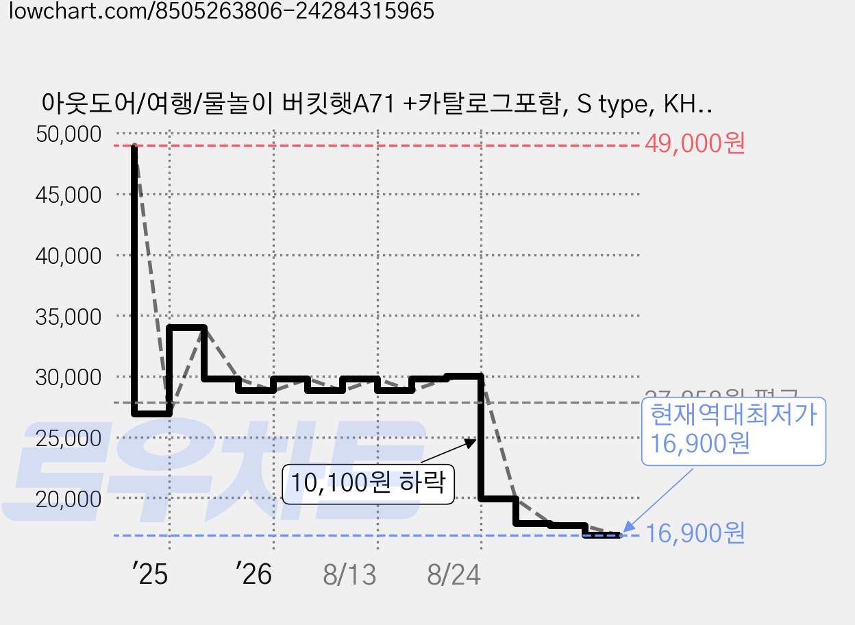 아웃도어/여행/물놀이 버킷햇A71 +카탈로그포함, S type, KHAKI(카키) 가격 변동 차트, 현재가 16,900원, 역대최저가
