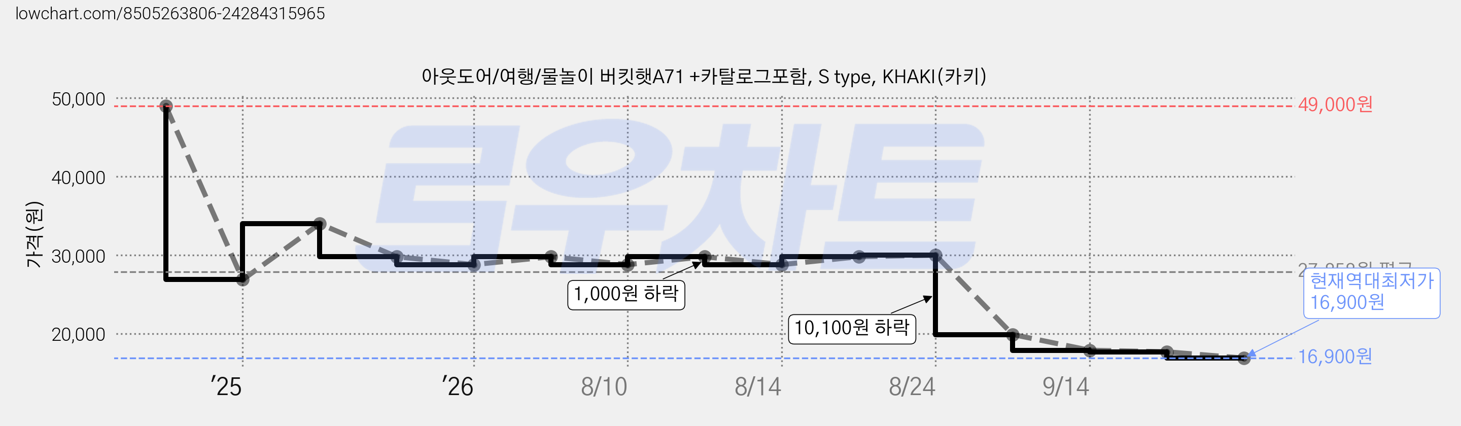 아웃도어/여행/물놀이 버킷햇A71 +카탈로그포함, S type, KHAKI(카키) 가격 변동 차트, 현재가 16,900원, 역대최저가