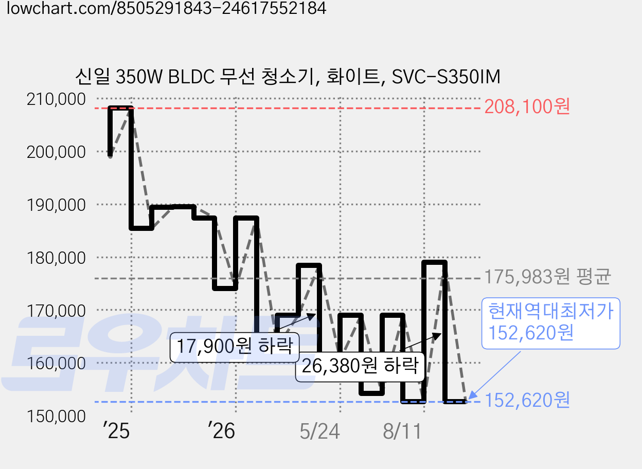 신일 350W BLDC 무선 청소기, 화이트, SVC-S350IM 가격 변동 차트, 현재가 152,620원, 역대최저가