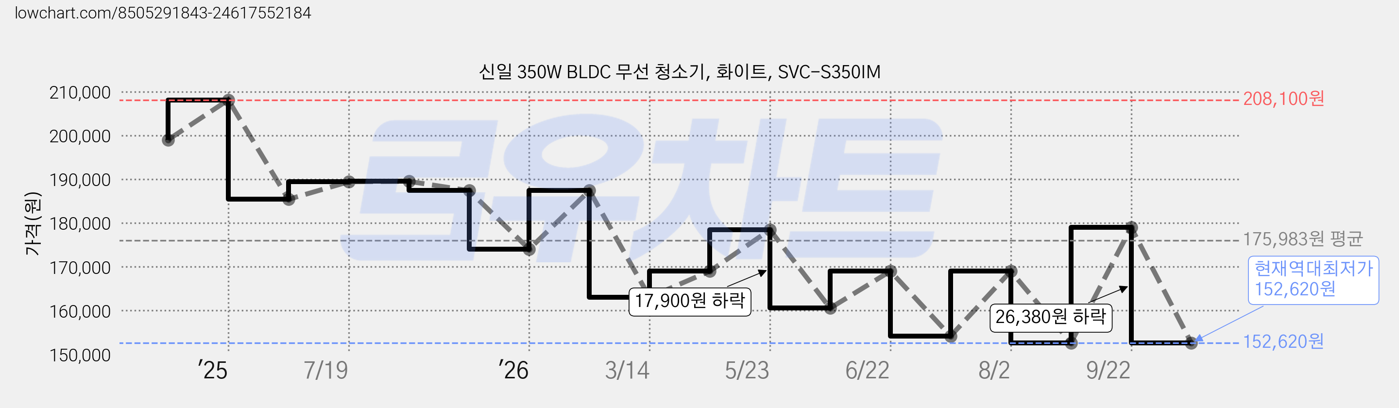 신일 350W BLDC 무선 청소기, 화이트, SVC-S350IM 가격 변동 차트, 현재가 152,620원, 역대최저가