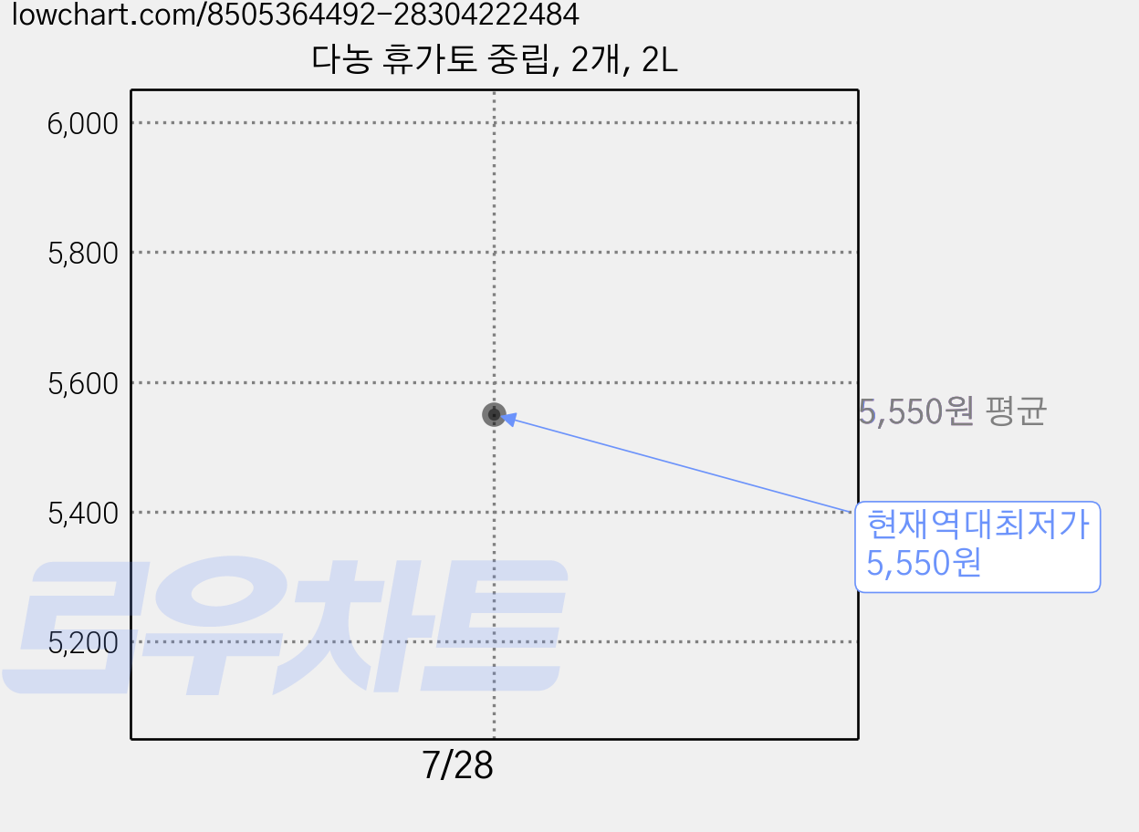 다농 휴가토 중립, 2개, 2L 가격 변동 차트, 현재가 5,550원, 역대최저가