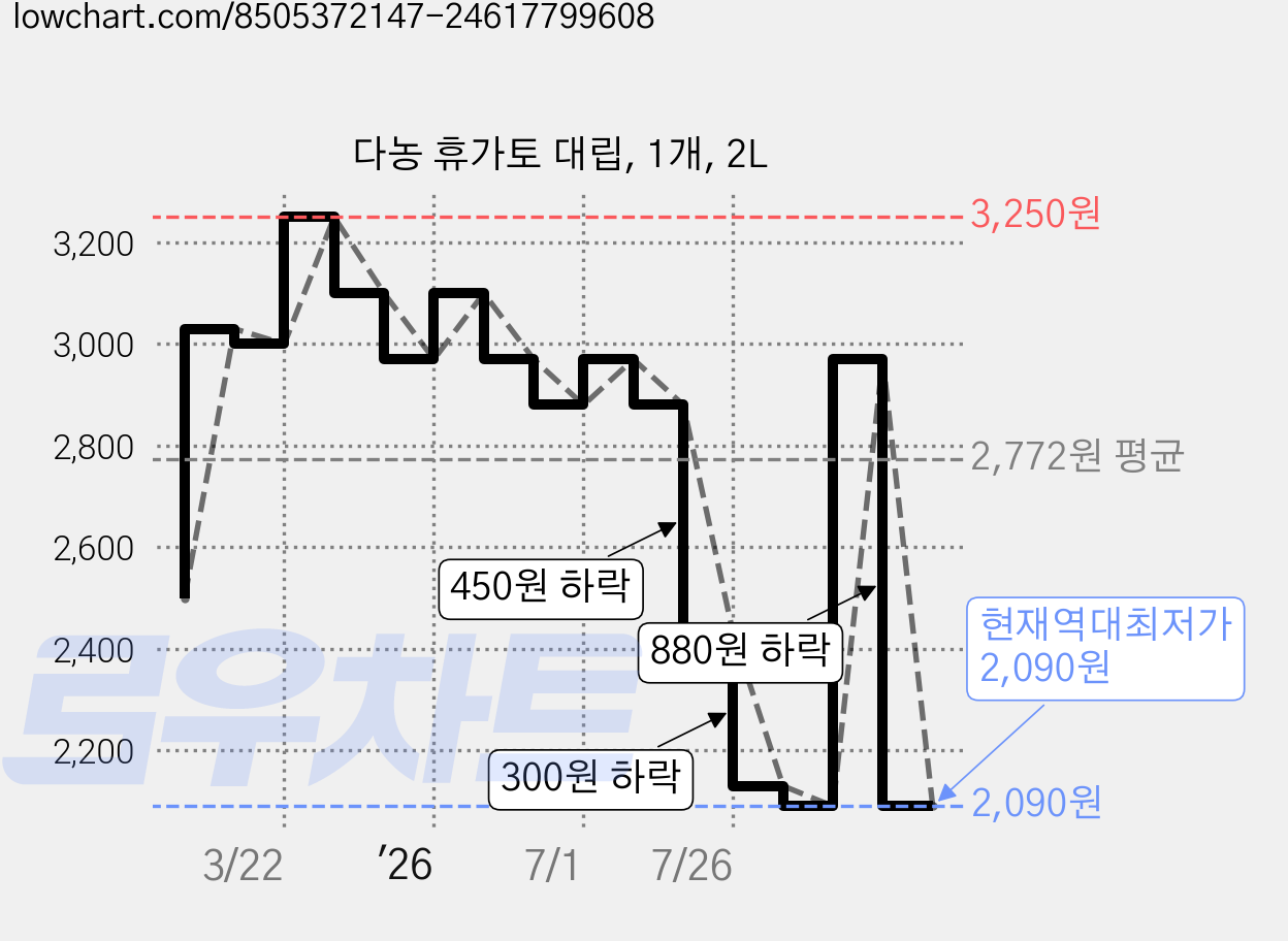 다농 휴가토 대립, 1개, 2L 가격 변동 차트, 현재가 2,090원, 역대최저가