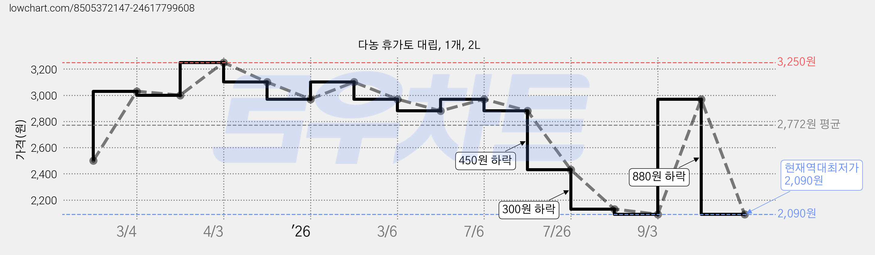 다농 휴가토 대립, 1개, 2L 가격 변동 차트, 현재가 2,090원, 역대최저가